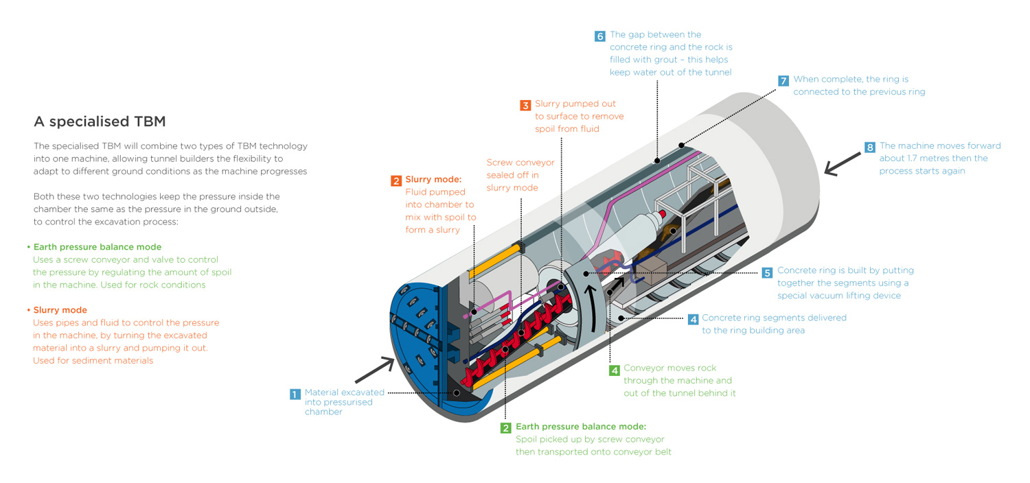 Diagram showing specialised tunnel boring machine. 