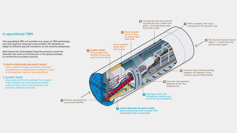 Diagram showing specialised tunnel boring machine. This machine will combine two types of TBM technology into one, allowing tunnel builders the flexibility to adapt to different ground conditions as the machine progresses. The two modes are 'earth pressure balance' mode - which uses a screw conveyor and valve to control the pressure by regulating the amount of spoil in the macdhine. Used for rock conditions. The other mode is 'slurry' mode - which uses pipes and fluid to control the pressure in the machine,