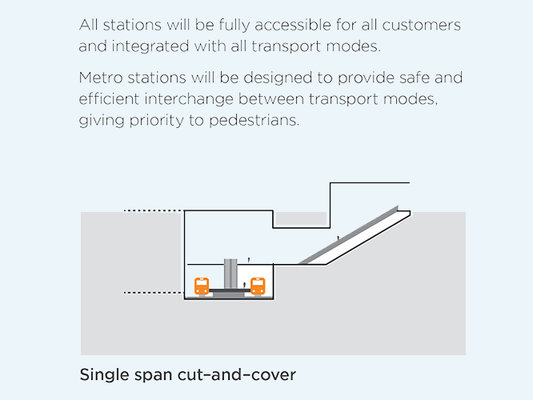 Animated view of a single span cut-and-cover design showing the metro trains underground on their tracks. Written above: All station will be fully accessible for all customers and integrated with all transport modes. Metro Stations will be designed to provide safe and efficient interchange between transport modes, giving priority to pedestrians. 