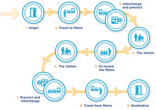 Sydney Metro customer journey from origin to destination. "1 Origin" points to "2 Travel to Metro", "3 Interchange and precinct", "4 The station", "5 On board the Metro", "6 The station","7 Precinct and interchange","8 Travel from Metro","9 Destination".