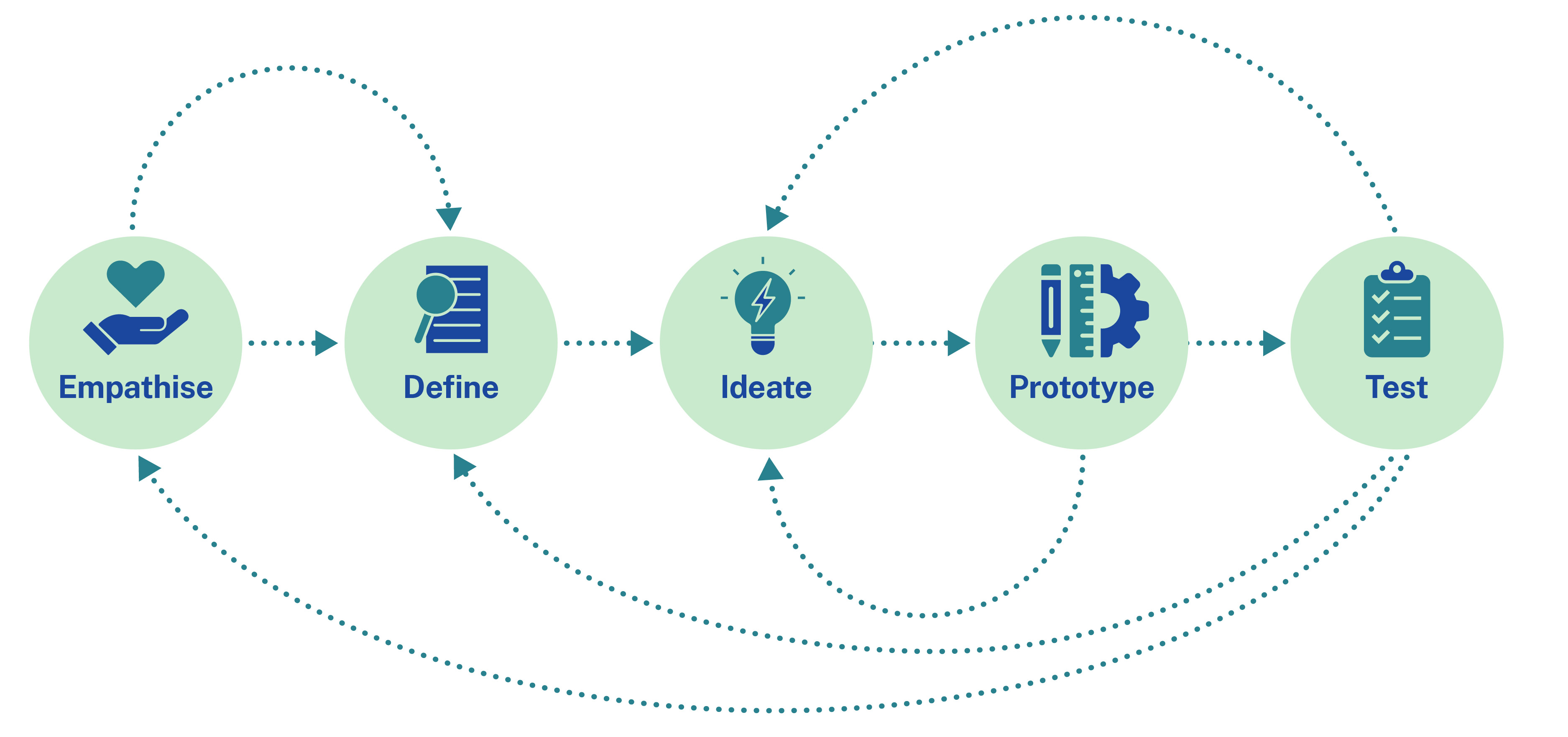 5 stages of design thinking infographic