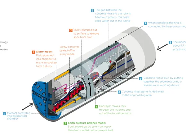 Diagram showing specialised tunnel boring machine. 